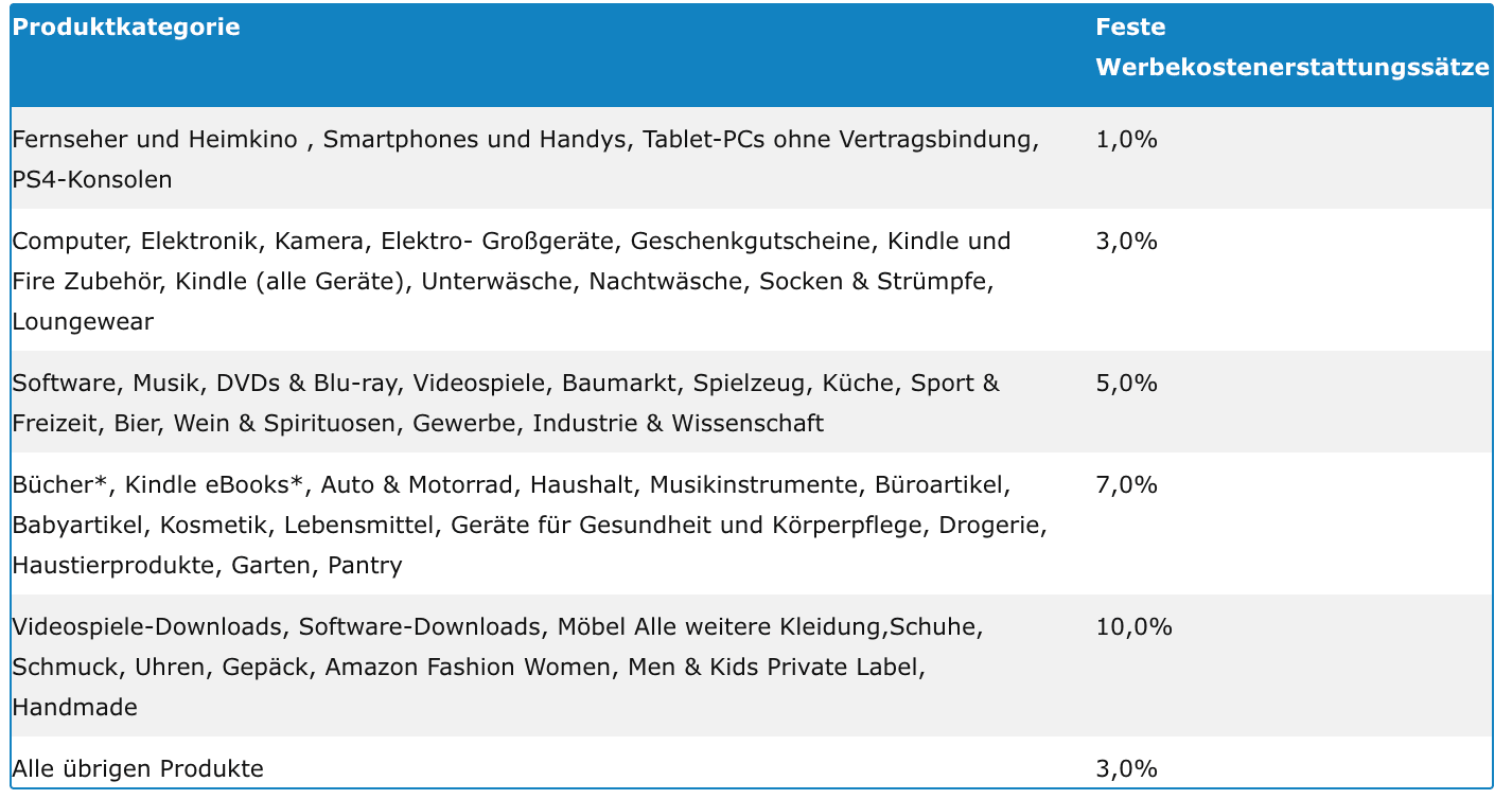 werbekostenerstattung amazon