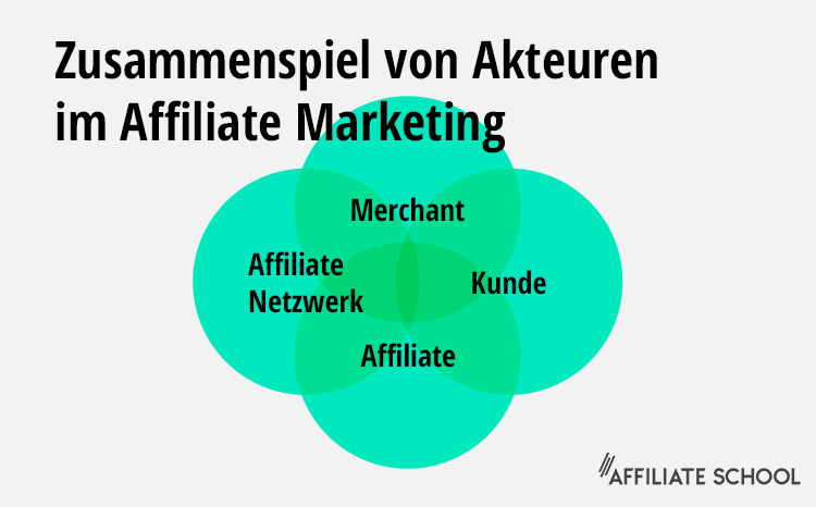 Akteure im Affiliate Marketing