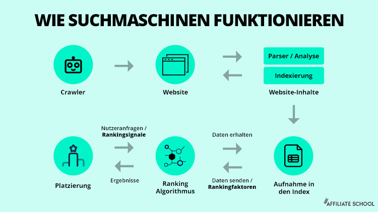 Funktionsweise Suchmaschinen