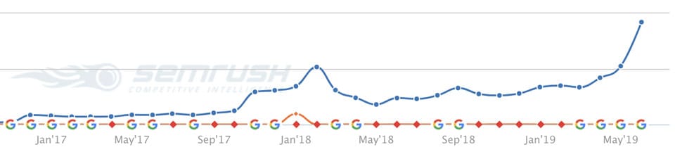 semrush traffic