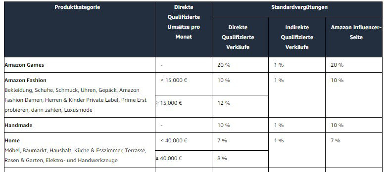 Affiliate Provisionen Amazon
