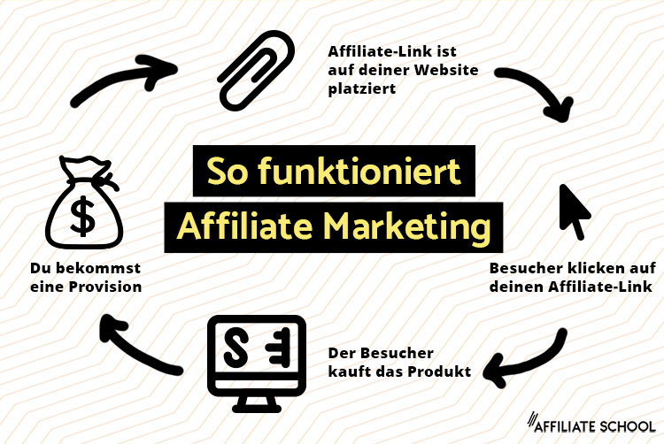 Wie funktioniert Affiliate Marketing