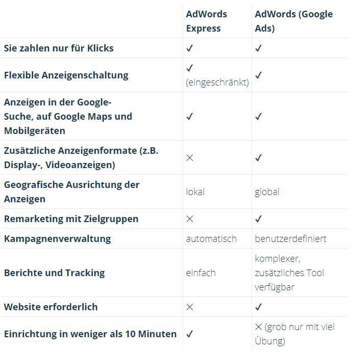 Unterschiede Google Adwords Express vs Google Ads