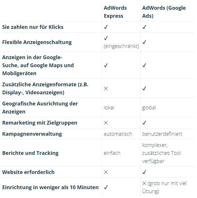 Unterschiede Google Adwords Express vs Google Ads