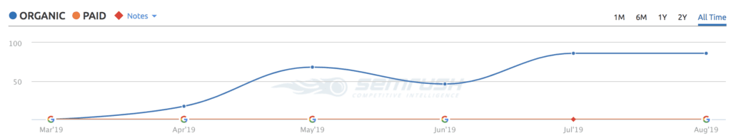 Traffic Semrush