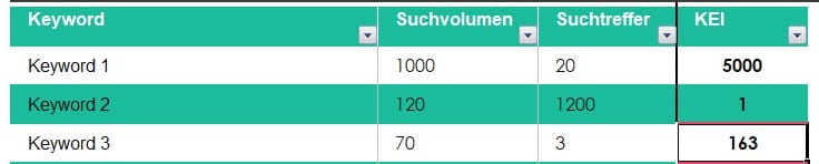 Keywordeffektivitätsindex