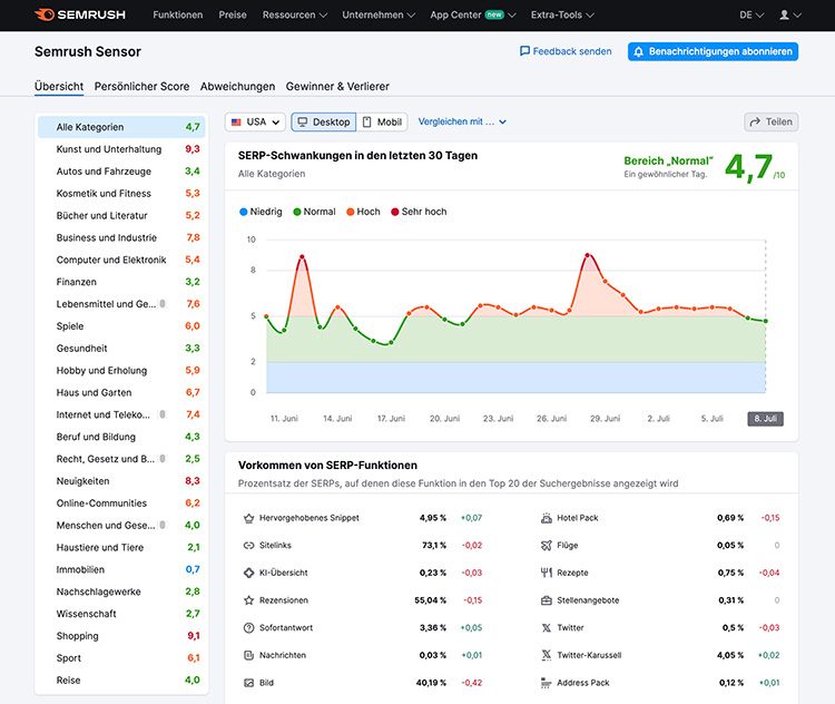 Semrush Sensor