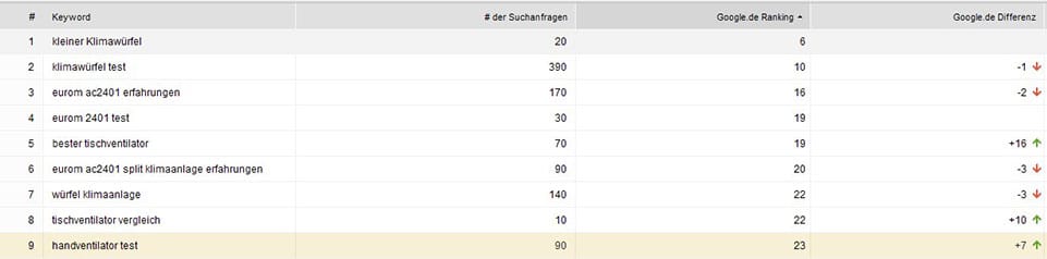 Keyword Ranking