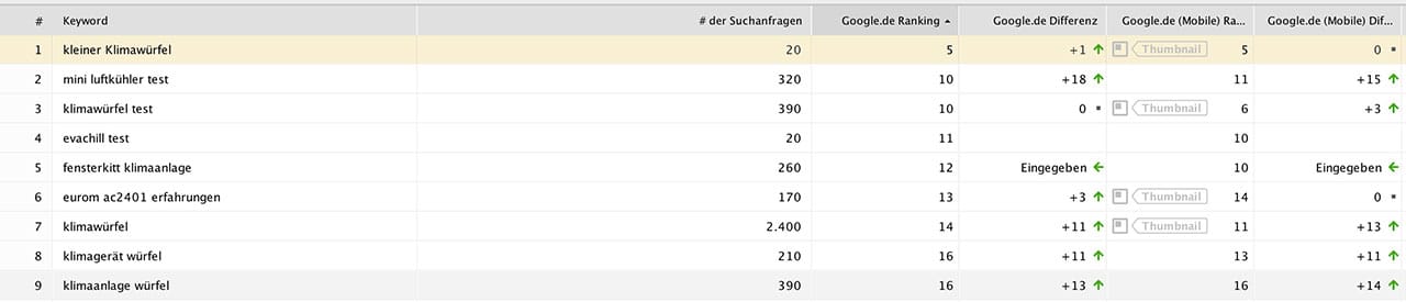 Aktuelle Rankings