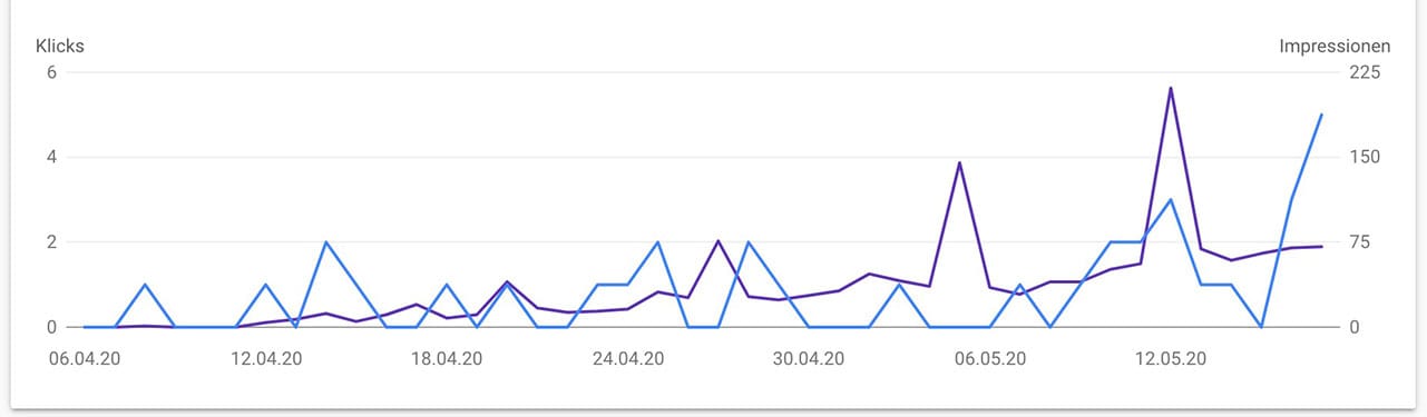 Traffic von Anfang April bis Mitte Mai 2020