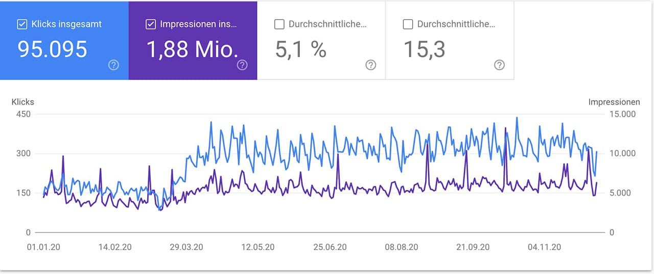 Nischenseiten Traffic