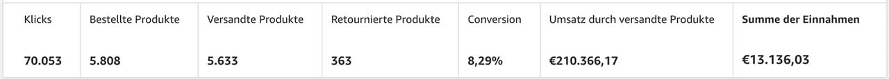 Amazon Statistik