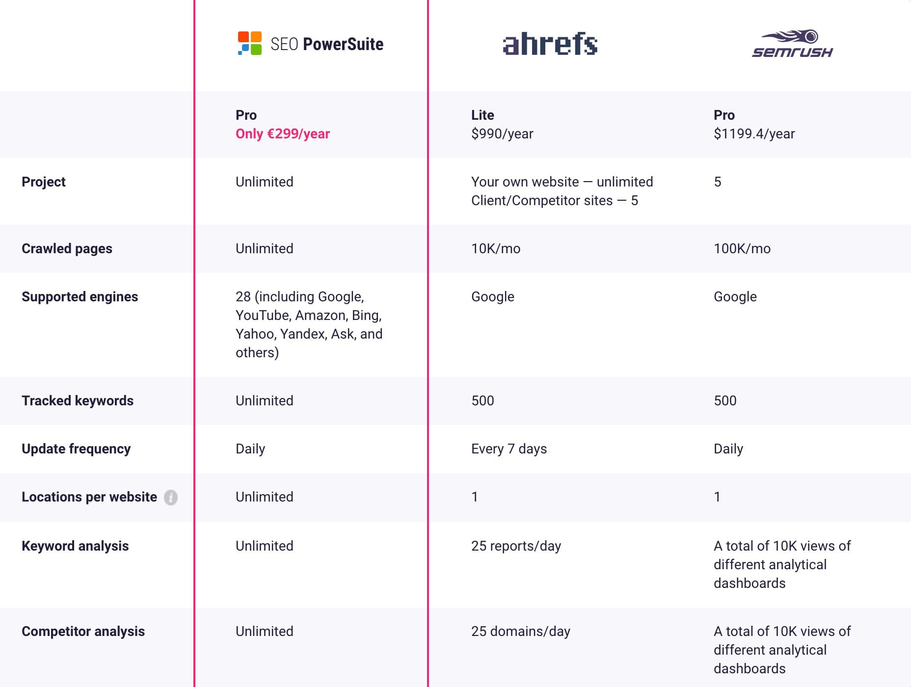 seo-powersuite-vssemrush-vs-ahrefs