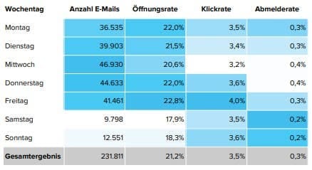 Beste Versandzeiten für E-Mails