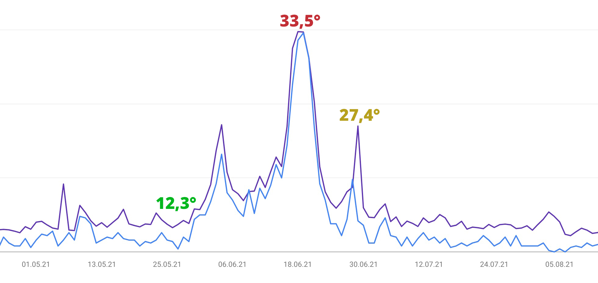 Traffic und Temperatur