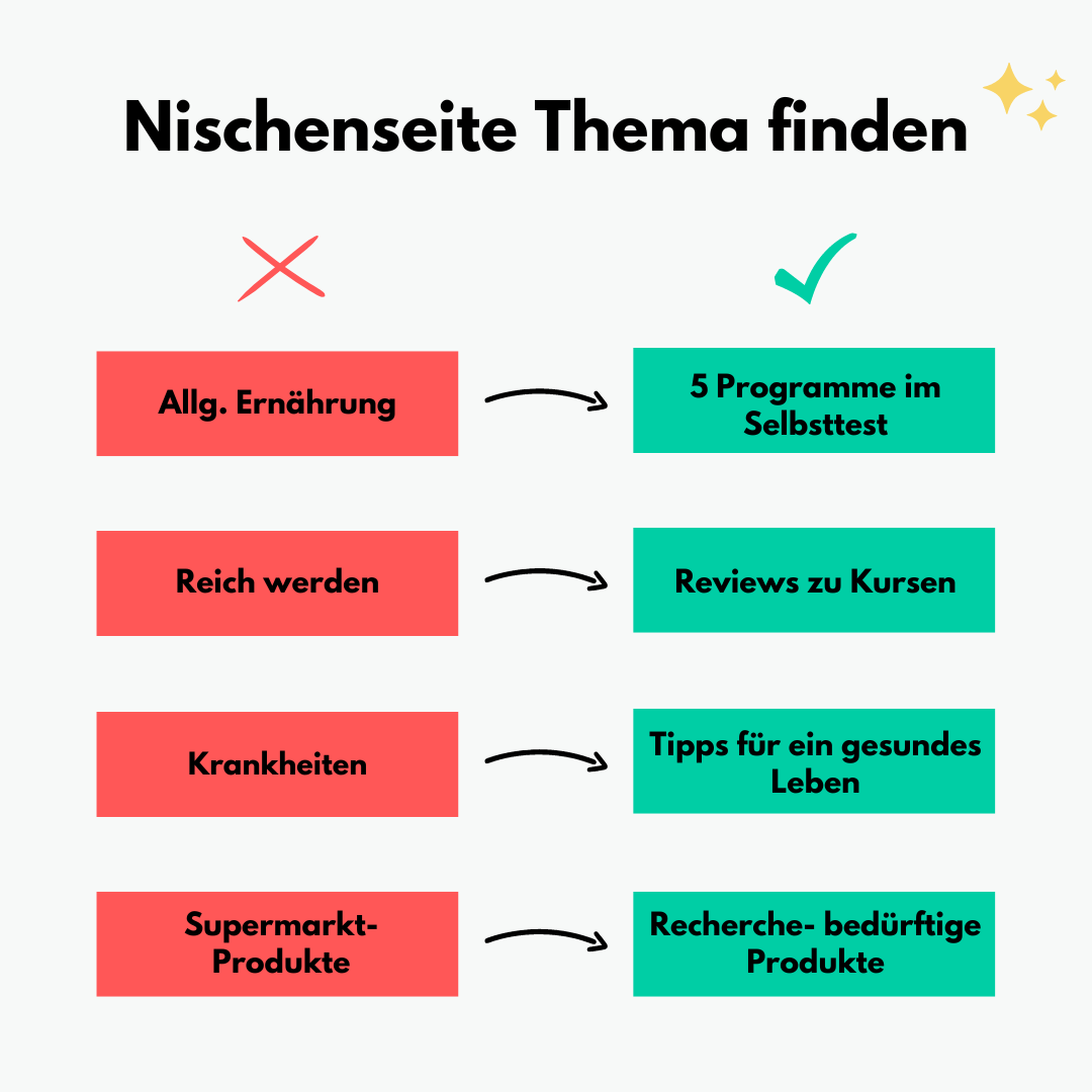 Nischenseite Thema finden