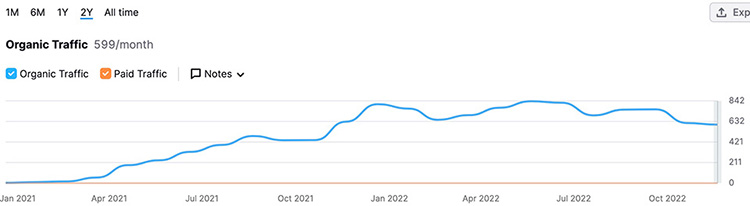 Indoor Garten Tester Traffic