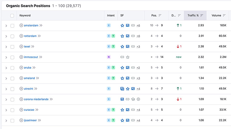 Nach Holland Rankings