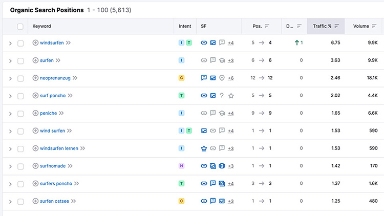 Surfnomade Rankings