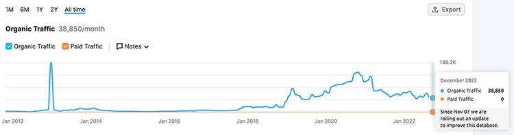 Tabletblog Traffic