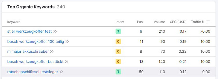 werkzeug ranking