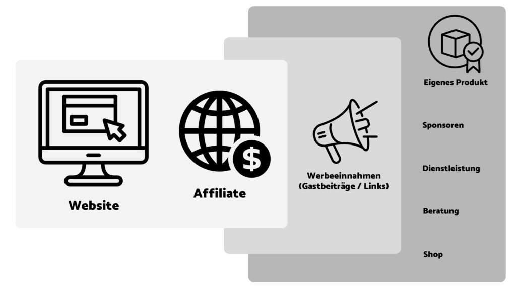 Online Business Modelle